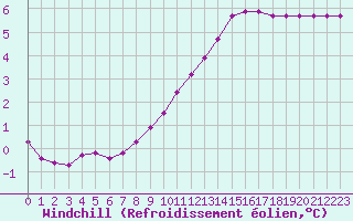 Courbe du refroidissement olien pour Le Vigan (30)