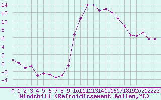 Courbe du refroidissement olien pour Cannes (06)
