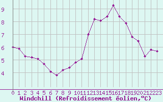 Courbe du refroidissement olien pour Albert-Bray (80)