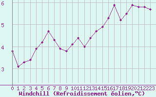 Courbe du refroidissement olien pour Chailles (41)
