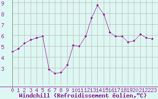 Courbe du refroidissement olien pour Paray-le-Monial - St-Yan (71)
