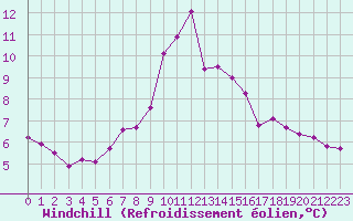 Courbe du refroidissement olien pour Chailles (41)