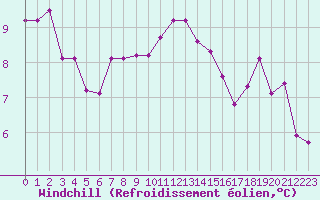 Courbe du refroidissement olien pour Dunkerque (59)
