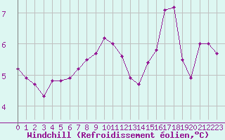 Courbe du refroidissement olien pour la bouée 62165