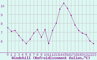 Courbe du refroidissement olien pour Orschwiller (67)