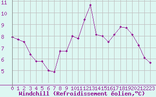 Courbe du refroidissement olien pour Puissalicon (34)
