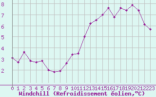 Courbe du refroidissement olien pour Chteau-Chinon (58)