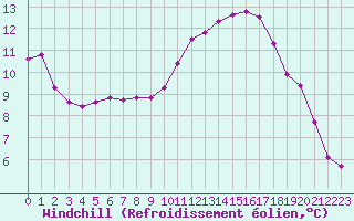 Courbe du refroidissement olien pour Gignac (34)