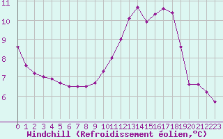 Courbe du refroidissement olien pour Rmering-ls-Puttelange (57)