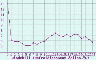 Courbe du refroidissement olien pour Colmar (68)
