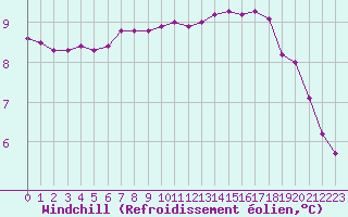 Courbe du refroidissement olien pour Saint-Germain-le-Guillaume (53)