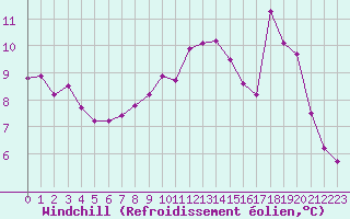 Courbe du refroidissement olien pour La Beaume (05)