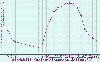 Courbe du refroidissement olien pour Mazinghem (62)