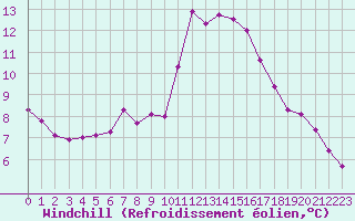 Courbe du refroidissement olien pour Bellengreville (14)