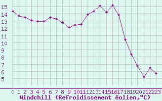 Courbe du refroidissement olien pour Avignon (84)