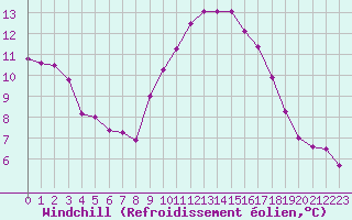 Courbe du refroidissement olien pour Sorgues (84)