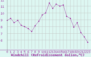 Courbe du refroidissement olien pour Ouessant (29)