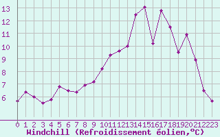 Courbe du refroidissement olien pour Rodez (12)