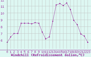 Courbe du refroidissement olien pour Avila - La Colilla (Esp)