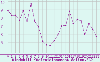 Courbe du refroidissement olien pour Chambry / Aix-Les-Bains (73)