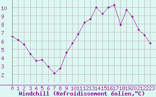 Courbe du refroidissement olien pour Monts-sur-Guesnes (86)
