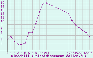 Courbe du refroidissement olien pour Fundata