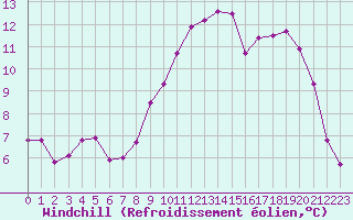 Courbe du refroidissement olien pour Estres-la-Campagne (14)