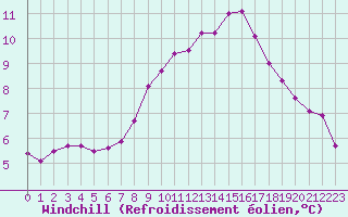 Courbe du refroidissement olien pour Laval (53)