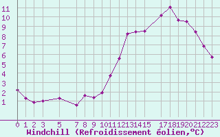 Courbe du refroidissement olien pour Mont-Rigi (Be)