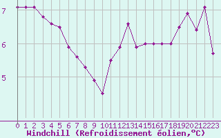 Courbe du refroidissement olien pour Pointe du Raz (29)