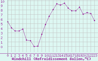 Courbe du refroidissement olien pour Reims-Prunay (51)