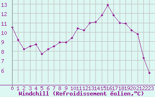 Courbe du refroidissement olien pour Angermuende
