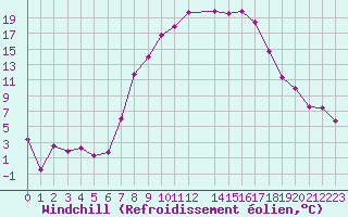 Courbe du refroidissement olien pour Oberstdorf