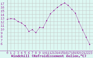 Courbe du refroidissement olien pour Selonnet (04)