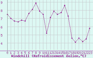 Courbe du refroidissement olien pour Sainte-Ouenne (79)