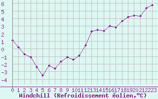 Courbe du refroidissement olien pour Strathallan