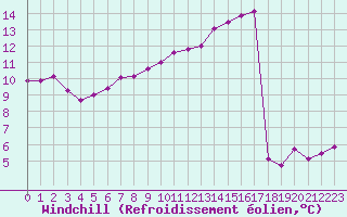 Courbe du refroidissement olien pour Forceville (80)