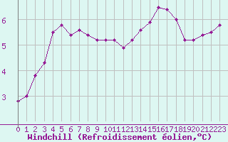 Courbe du refroidissement olien pour Brigueuil (16)