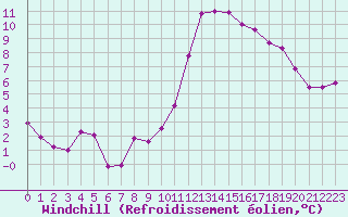 Courbe du refroidissement olien pour Brest (29)