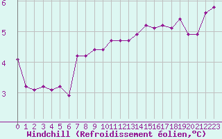 Courbe du refroidissement olien pour Vester Vedsted