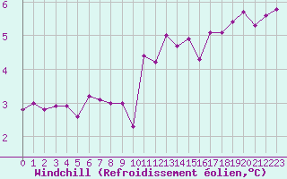 Courbe du refroidissement olien pour Chteau-Chinon (58)