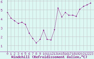 Courbe du refroidissement olien pour Cambrai / Epinoy (62)
