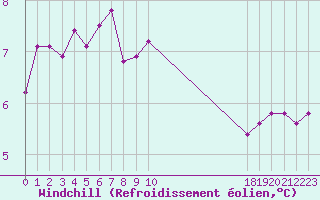 Courbe du refroidissement olien pour Dieppe (76)