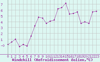 Courbe du refroidissement olien pour Le Puy - Loudes (43)