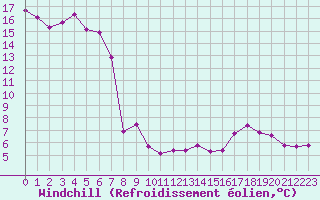 Courbe du refroidissement olien pour Montsevelier (Sw)