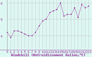 Courbe du refroidissement olien pour Aix-la-Chapelle (All)