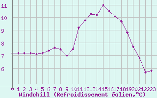 Courbe du refroidissement olien pour Tthieu (40)