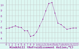 Courbe du refroidissement olien pour La Javie (04)