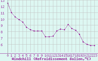 Courbe du refroidissement olien pour Villacoublay (78)