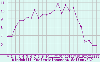 Courbe du refroidissement olien pour Portglenone